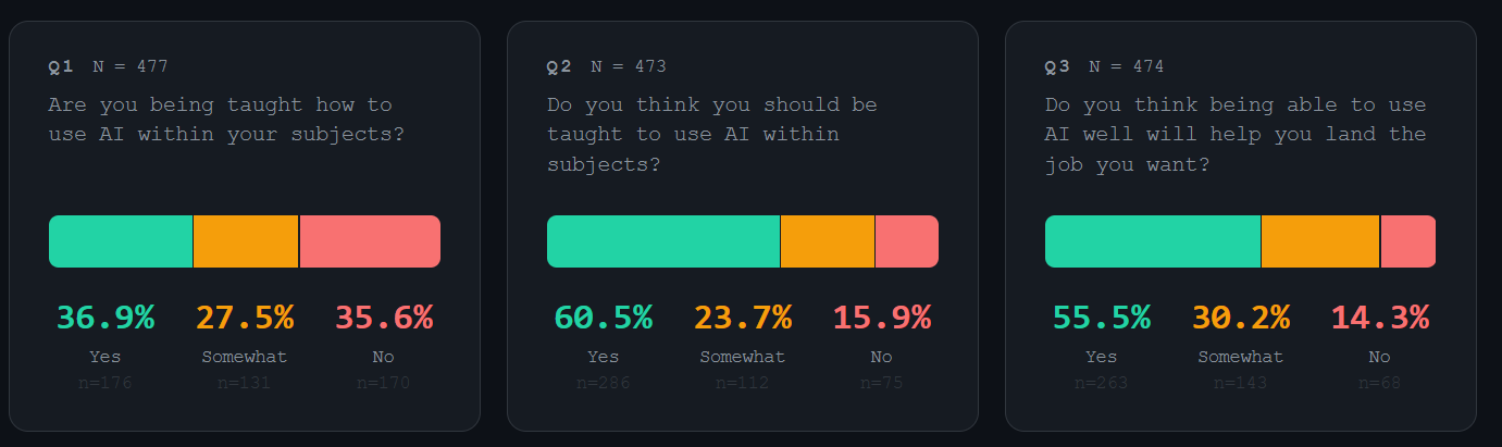 Survey results for the three questions: stacked bars and percentages for Yes, Somewhat and No across roughly 477 RMIT students