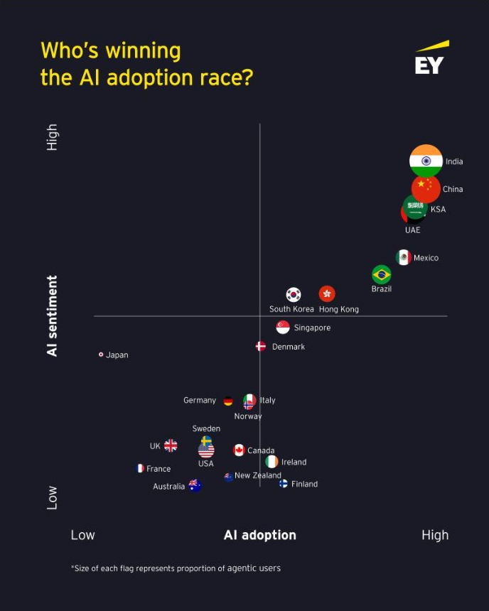 EY scatter chart titled "Who's winning the AI adoption race?" plotting AI sentiment against AI adoption by country; India, China, KSA and UAE sit top-right while Australia, France, the UK and Japan sit bottom-left