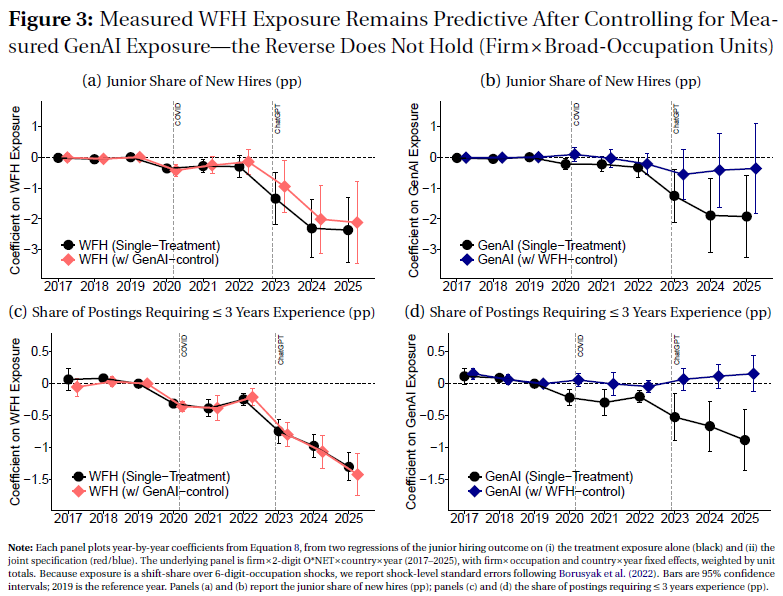 Four-panel coefficient plot from The Broken Ladder: work-from-home exposure stays predictive of the falling junior share of hires after controlling for GenAI exposure, while GenAI exposure does not once WFH is controlled for