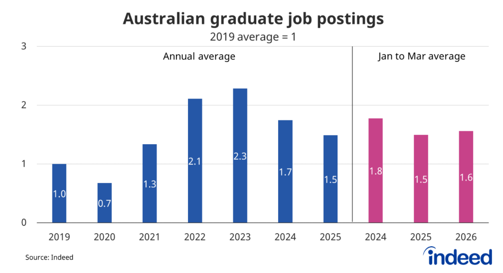 Indeed bar chart of Australian graduate job postings indexed to 2019 = 1: rising to 2.3 by 2023 then settling near 1.5 to 1.6, with early-2026 postings above 2019 levels
