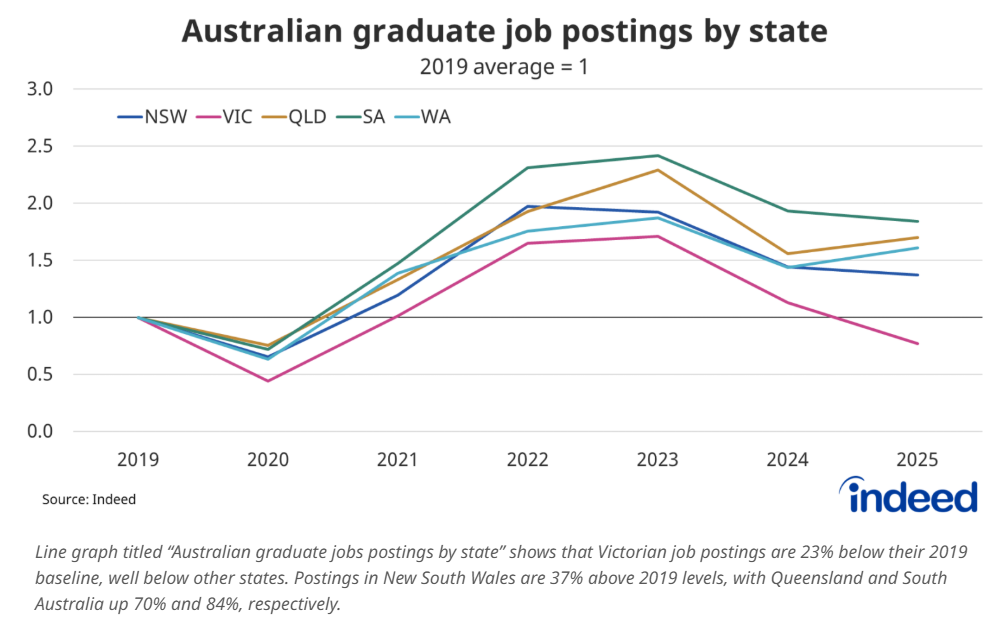 Indeed line chart of Australian graduate job postings by state, indexed to 2019 = 1: New South Wales, Queensland, South Australia and Western Australia all rise well above 2019 levels by 2025 while Victoria sits about 23 percent below its 2019 baseline